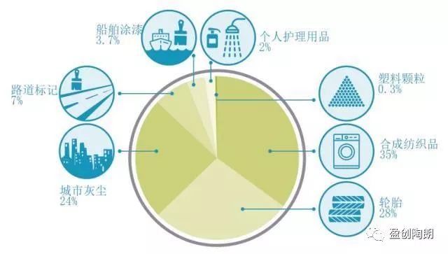 Proportion of primary microplastics